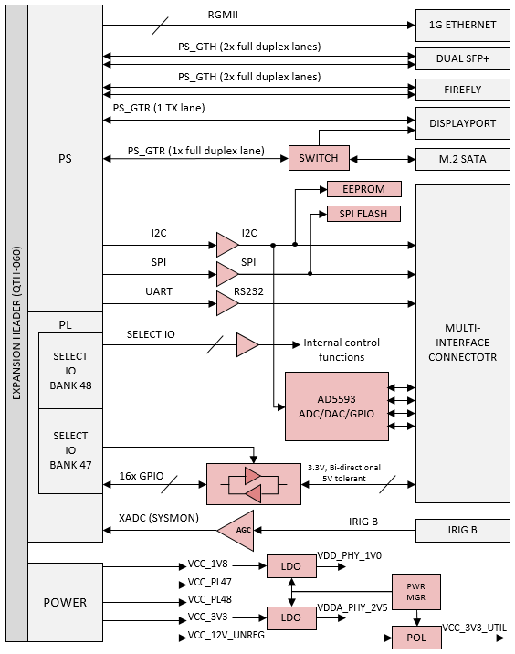 Expansion Board Block Diagram