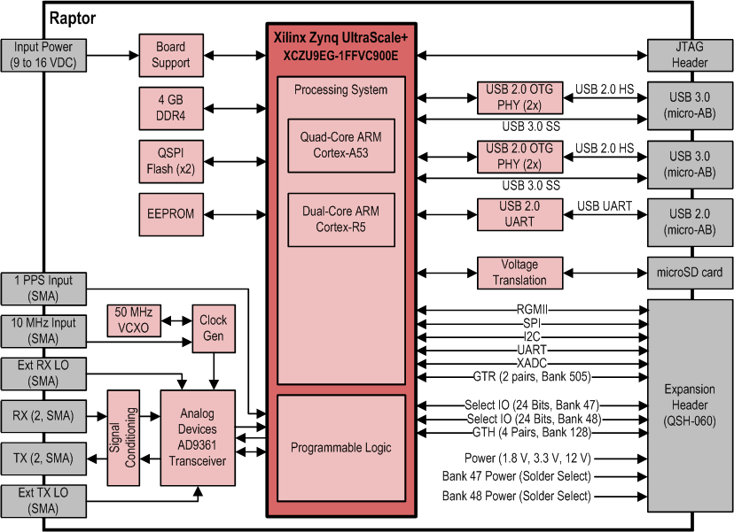 Raptor SDR Block Diagram